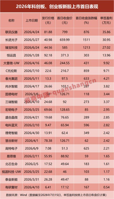 科创板史上最大IPO！长鑫科技，今日申购